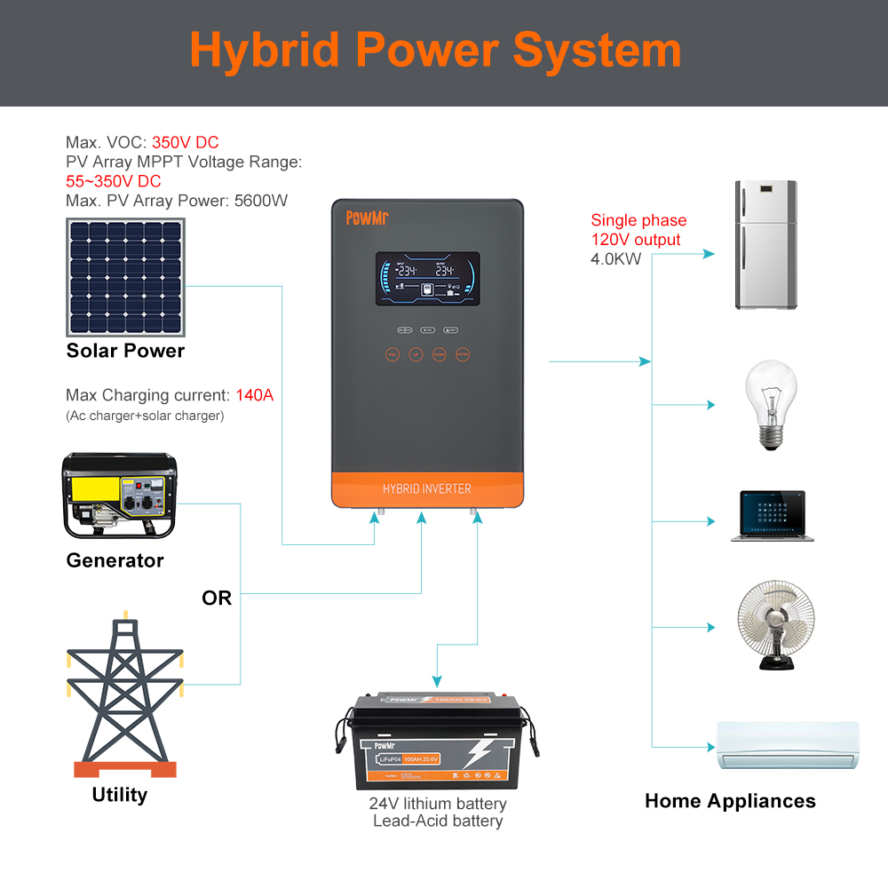 PowMr USA 4000W 24V Inverter C - Drone Solar Charger ulasan dan harga
